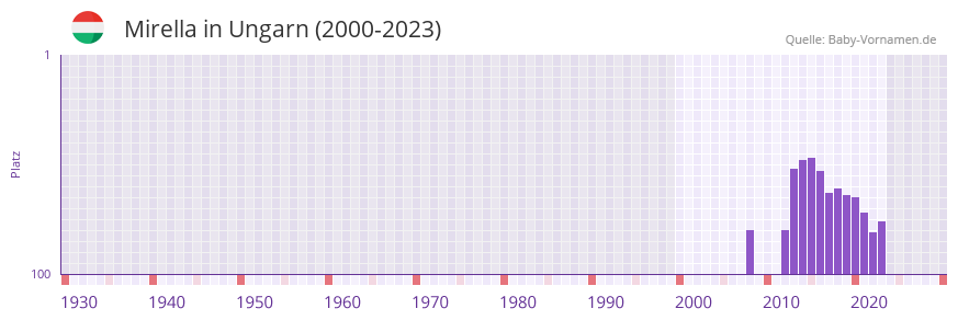 Mirella in der Vornamen-Hitliste von Ungarn (2000-2023)