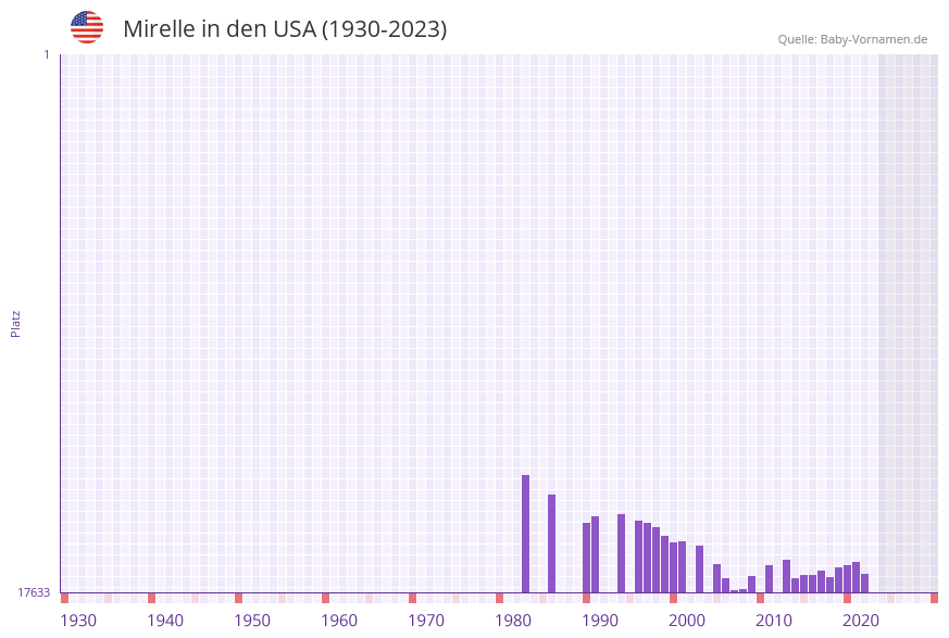 Mirelle in der Vornamen-Hitliste von den USA (1930-2023)