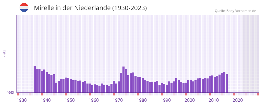 Mirelle in der Vornamen-Hitliste von der Niederlande (1930-2023)