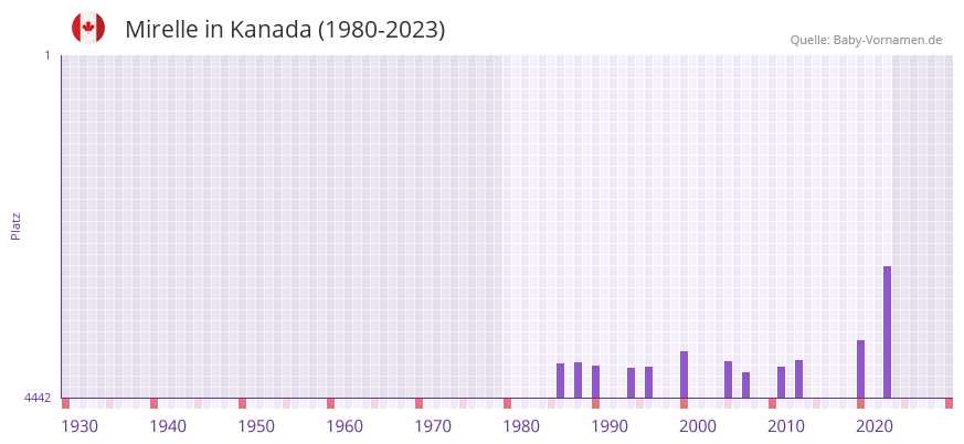 Mirelle in der Vornamen-Hitliste von Kanada (1980-2023)