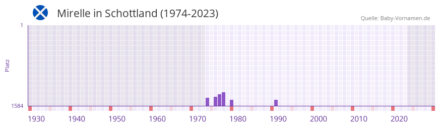 Mirelle in der Vornamen-Hitliste von Schottland (1974-2023)