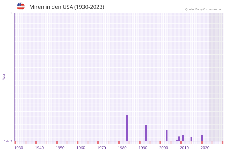 Miren in der Vornamen-Hitliste von den USA (1930-2023)