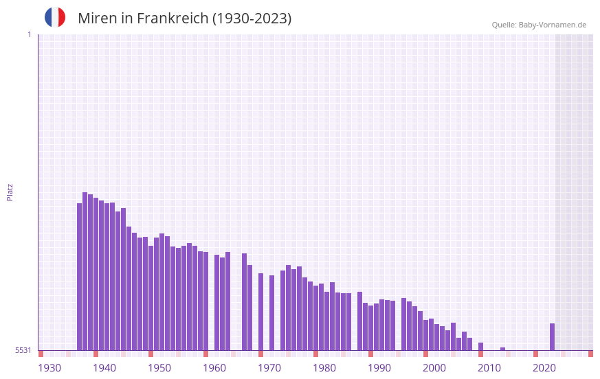 Miren in der Vornamen-Hitliste von Frankreich (1930-2023)