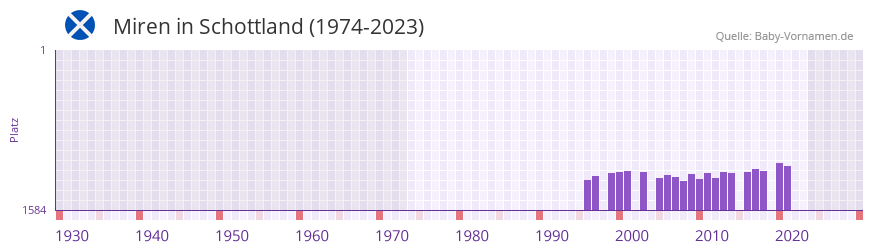 Miren in der Vornamen-Hitliste von Schottland (1974-2023)