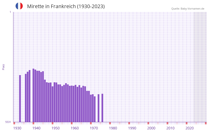 Mirette in der Vornamen-Hitliste von Frankreich (1930-2023)