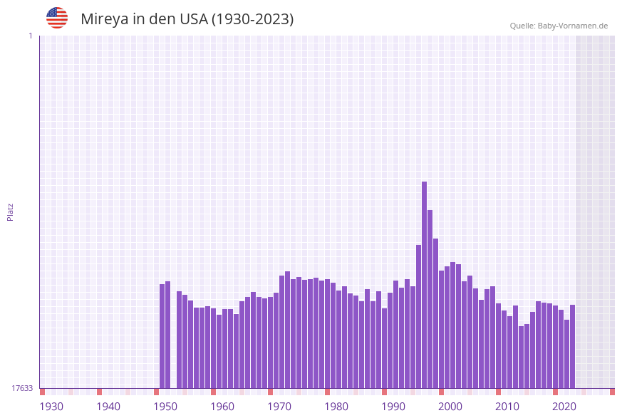 Mireya in der Vornamen-Hitliste von den USA (1930-2023)