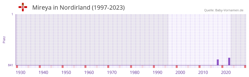Mireya in der Vornamen-Hitliste von Nordirland (1997-2023)