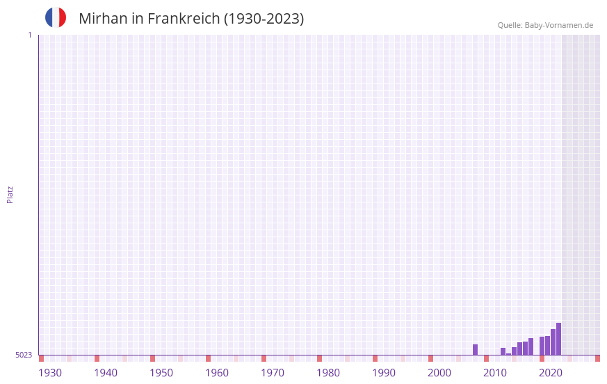 Mirhan in der Vornamen-Hitliste von Frankreich (1930-2023)