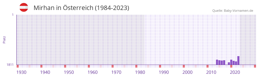 Mirhan in der Vornamen-Hitliste von sterreich (1984-2023)