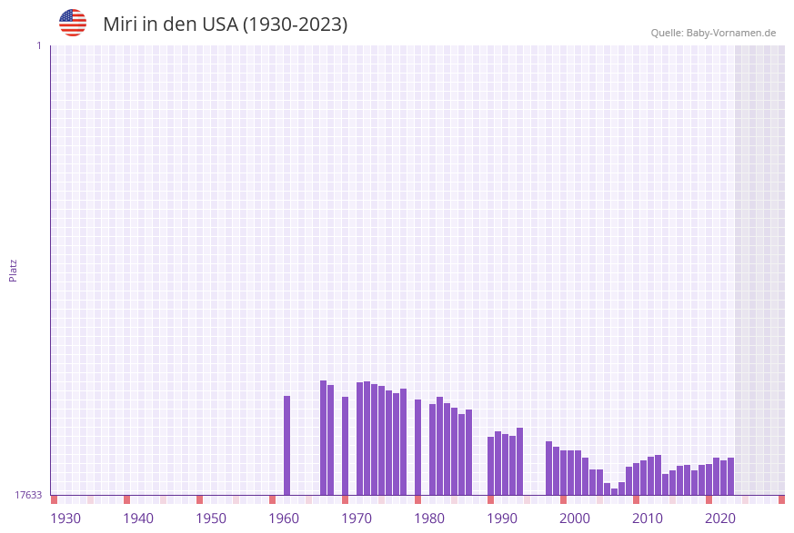 Miri in der Vornamen-Hitliste von den USA (1930-2023)