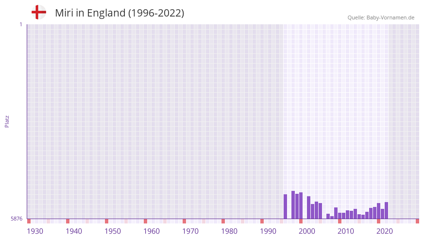 Miri in der Vornamen-Hitliste von England (1996-2022)
