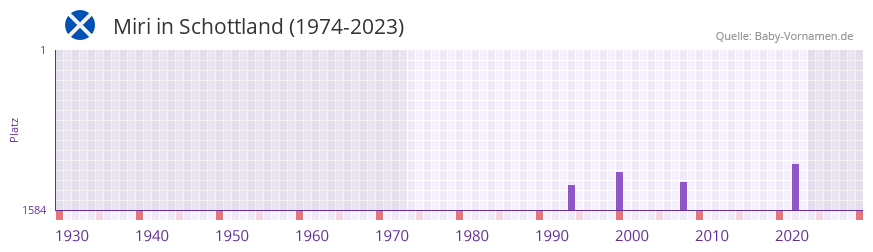 Miri in der Vornamen-Hitliste von Schottland (1974-2023)
