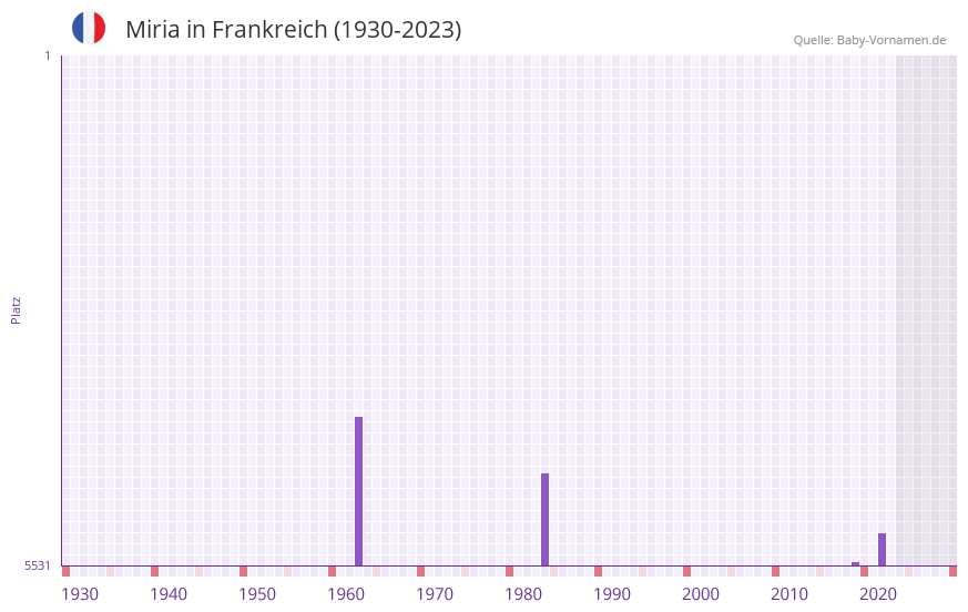 Miria in der Vornamen-Hitliste von Frankreich (1930-2023)