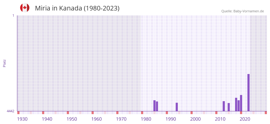 Miria in der Vornamen-Hitliste von Kanada (1980-2023)