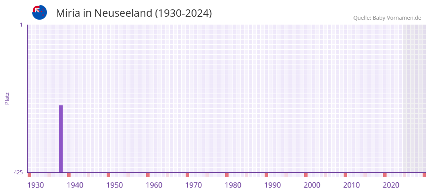 Miria in der Vornamen-Hitliste von Neuseeland (1930-2024)