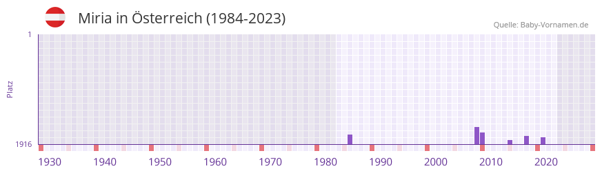 Miria in der Vornamen-Hitliste von sterreich (1984-2023)