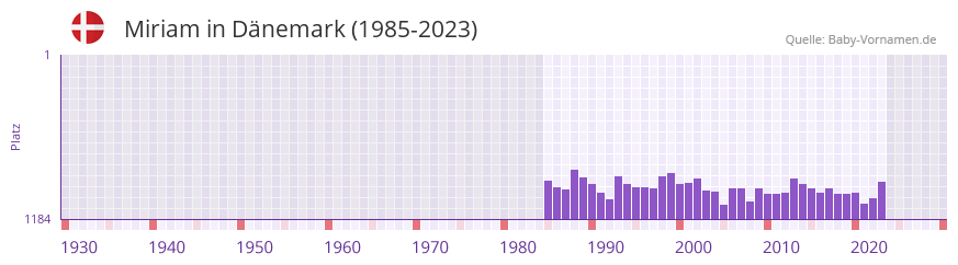 Miriam in der Vornamen-Hitliste von Dänemark (1985-2023) Miriam in der Vornamen-Hitliste von Dänemark (1985-2023)