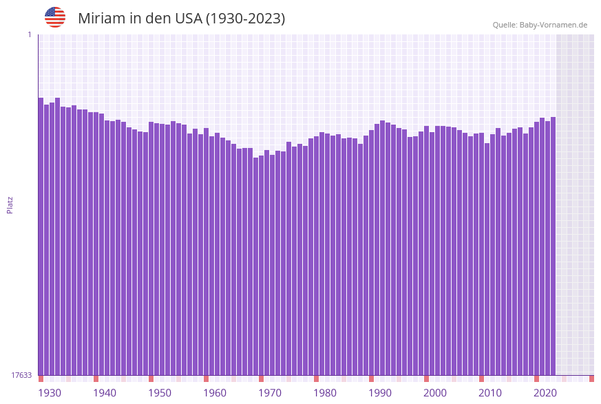 Miriam in der Vornamen-Hitliste von den USA (1930-2023) Miriam in der Vornamen-Hitliste von den USA (1930-2023)