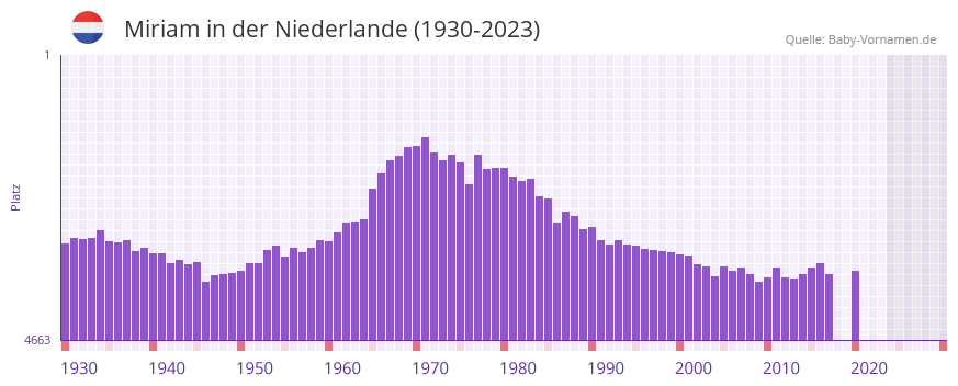 Miriam in der Vornamen-Hitliste von der Niederlande (1930-2023) Miriam in der Vornamen-Hitliste von der Niederlande (1930-2023)