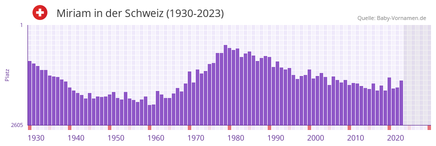 Miriam in der Vornamen-Hitliste von der Schweiz (1930-2023) Miriam in der Vornamen-Hitliste von der Schweiz (1930-2023)