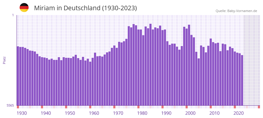 Miriam in der Vornamen-Hitliste von Deutschland (1930-2023) Miriam in der Vornamen-Hitliste von Deutschland (1930-2023)