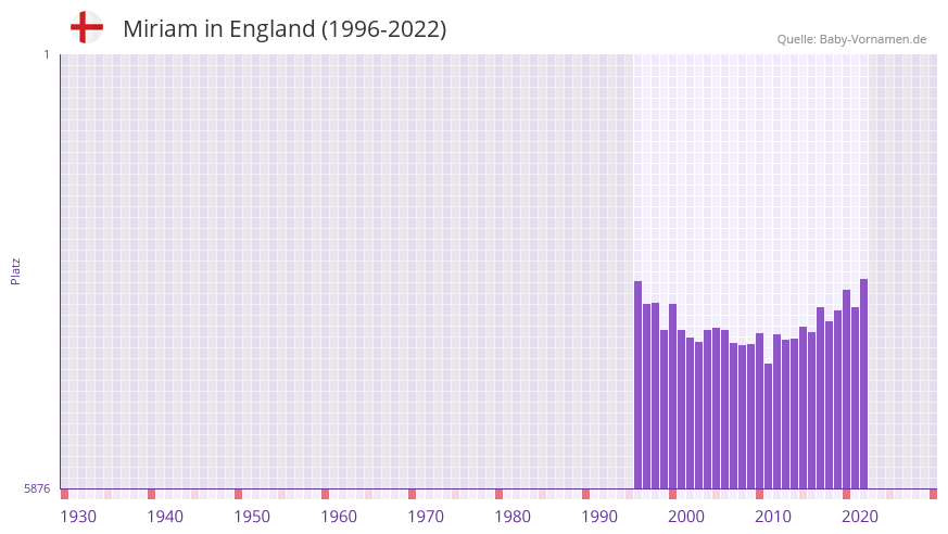 Miriam in der Vornamen-Hitliste von England (1996-2022) Miriam in der Vornamen-Hitliste von England (1996-2022)