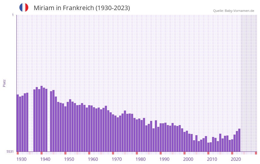 Miriam in der Vornamen-Hitliste von Frankreich (1930-2023) Miriam in der Vornamen-Hitliste von Frankreich (1930-2023)