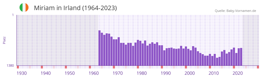 Miriam in der Vornamen-Hitliste von Irland (1964-2023) Miriam in der Vornamen-Hitliste von Irland (1964-2023)