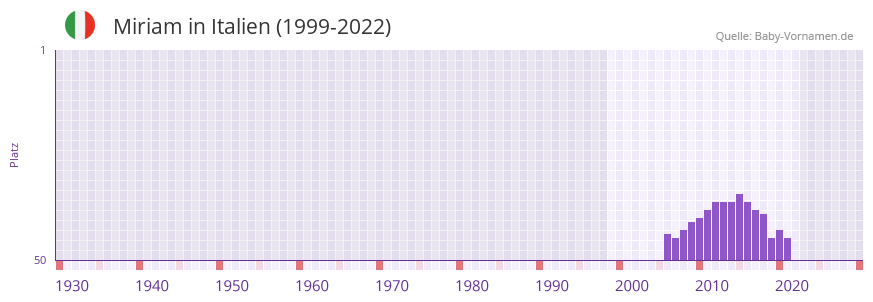 Miriam in der Vornamen-Hitliste von Italien (1999-2022) Miriam in der Vornamen-Hitliste von Italien (1999-2022)