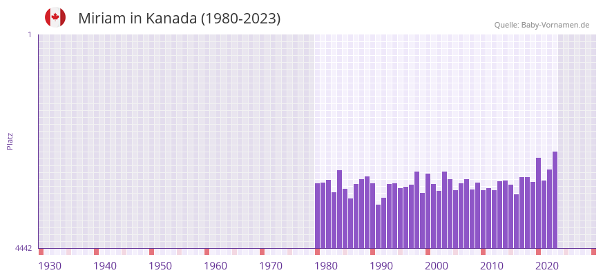 Miriam in der Vornamen-Hitliste von Kanada (1980-2023) Miriam in der Vornamen-Hitliste von Kanada (1980-2023)