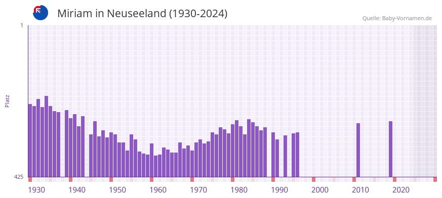 Miriam in der Vornamen-Hitliste von Neuseeland (1930-2024)