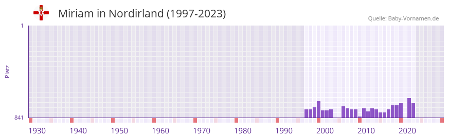 Miriam in der Vornamen-Hitliste von Nordirland (1997-2023) Miriam in der Vornamen-Hitliste von Nordirland (1997-2023)