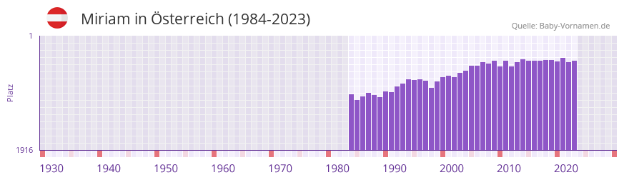 Miriam in der Vornamen-Hitliste von Österreich (1984-2023) Miriam in der Vornamen-Hitliste von Österreich (1984-2023)