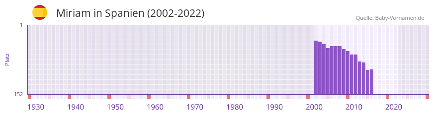 Miriam in der Vornamen-Hitliste von Spanien (2002-2022) Miriam in der Vornamen-Hitliste von Spanien (2002-2022)