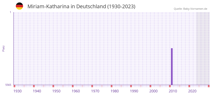 Miriam-Katharina in der Vornamen-Hitliste von Deutschland (1930-2023) Miriam-Katharina in der Vornamen-Hitliste von Deutschland (1930-2023)