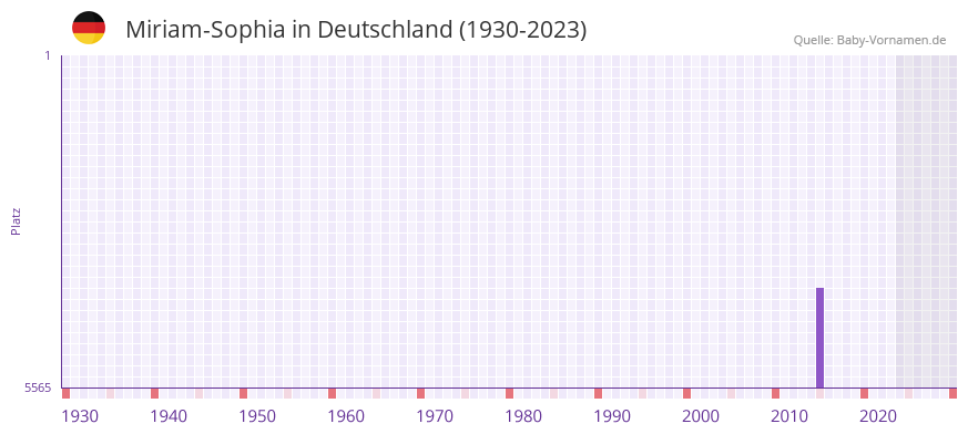 Miriam-Sophia in der Vornamen-Hitliste von Deutschland (1930-2023) Miriam-Sophia in der Vornamen-Hitliste von Deutschland (1930-2023)