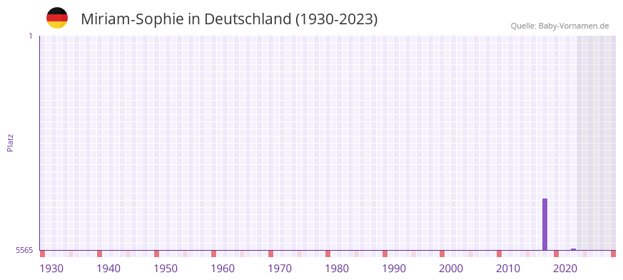 Miriam-Sophie in der Vornamen-Hitliste von Deutschland (1930-2023) Miriam-Sophie in der Vornamen-Hitliste von Deutschland (1930-2023)