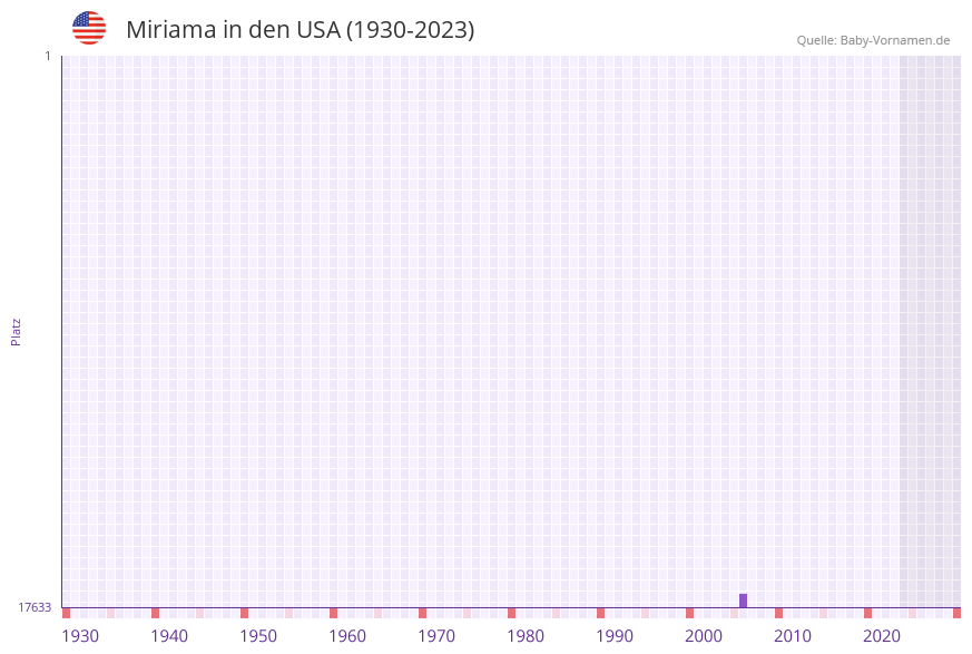 Miriama in der Vornamen-Hitliste von den USA (1930-2023)
