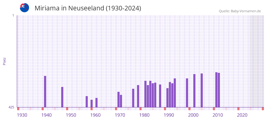 Miriama in der Vornamen-Hitliste von Neuseeland (1930-2024)