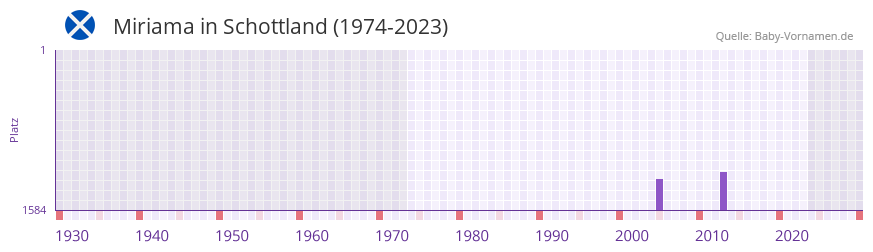 Miriama in der Vornamen-Hitliste von Schottland (1974-2023)