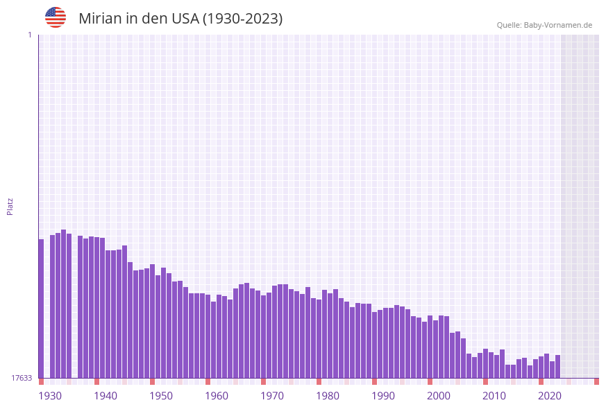 Mirian in der Vornamen-Hitliste von den USA (1930-2023)