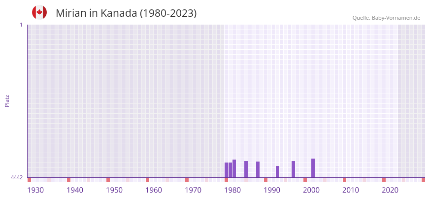 Mirian in der Vornamen-Hitliste von Kanada (1980-2023)