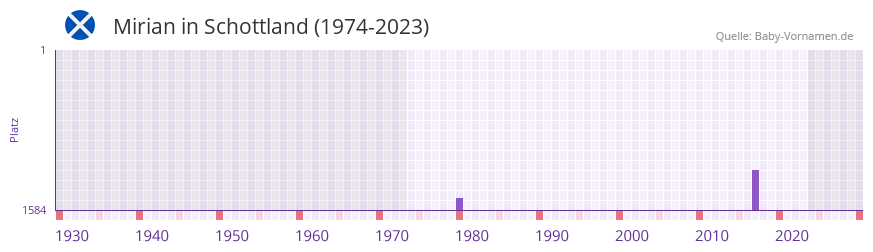Mirian in der Vornamen-Hitliste von Schottland (1974-2023)