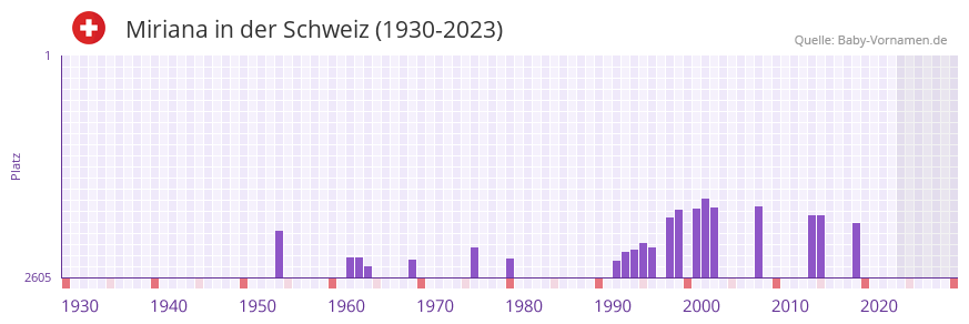Miriana in der Vornamen-Hitliste von der Schweiz (1930-2023) Miriana in der Vornamen-Hitliste von der Schweiz (1930-2023)