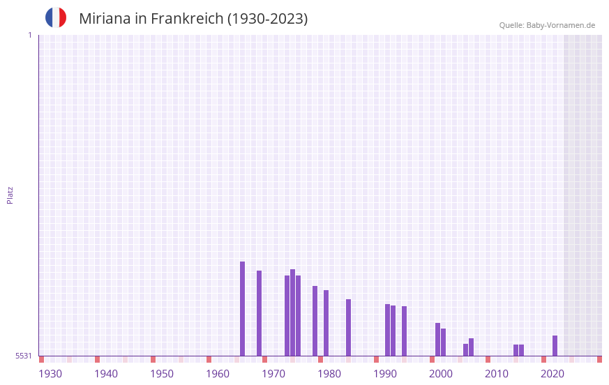 Miriana in der Vornamen-Hitliste von Frankreich (1930-2023) Miriana in der Vornamen-Hitliste von Frankreich (1930-2023)