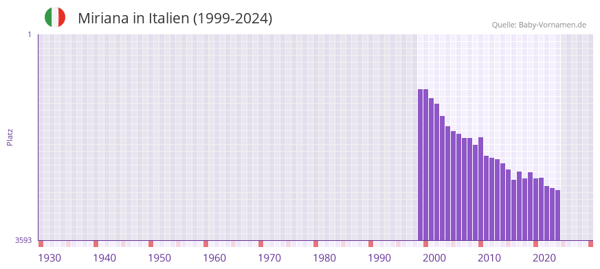 Miriana in der Vornamen-Hitliste von Italien (1999-2024)