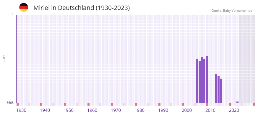 Miriel in der Vornamen-Hitliste von Deutschland (1930-2023) Miriel in der Vornamen-Hitliste von Deutschland (1930-2023)