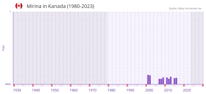 Mirina in der Vornamen-Hitliste von Kanada (1980-2023)