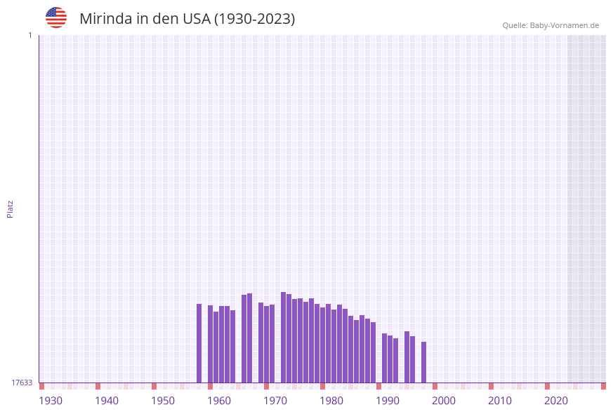 Mirinda in der Vornamen-Hitliste von den USA (1930-2023)