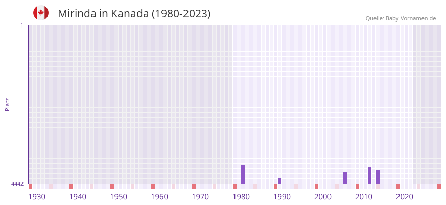 Mirinda in der Vornamen-Hitliste von Kanada (1980-2023)